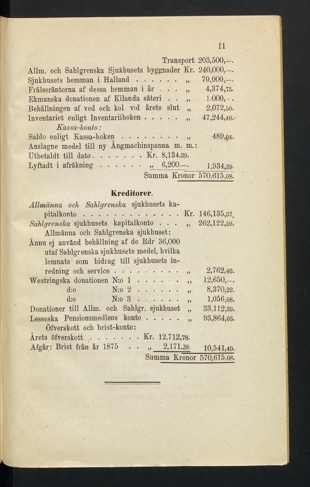 Transport 203,500, Alim, och Sahlgrenska Sjukhusets byggnader Kr. 240,000, Sjukhusets hemman i Halland... 70,000,. Frälseräntorna af dessa hemman i år.... 4,374,75- Ekmanska donationen af Kilanda säteri.