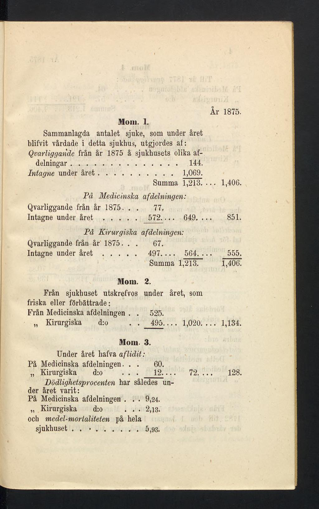 År 1875. Mom. 1. Sammanlagda antalet sjuke, som under året blifvit vårdade i detta sjukhus, utgjordes at: Qvarliggande från år 1875 å sjukhusets olika afdelningar... 144. Intagne under året... 1,069.