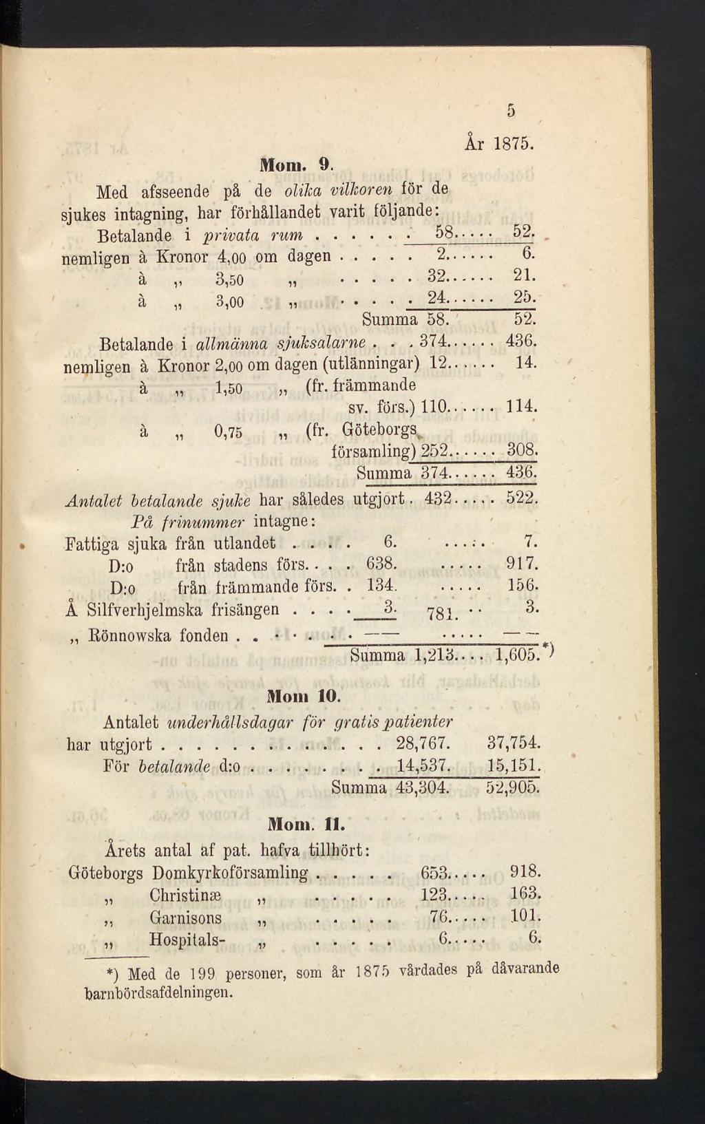 År 1875. Mom. 9. Med afsseende på de olika vilkoren för de sjukes intagning, har förhållandet varit följande: Betalande i privata rum... 58... 52. nemligen à Kronor 4,00 om dagen... 2... 6. à 3,50 32.