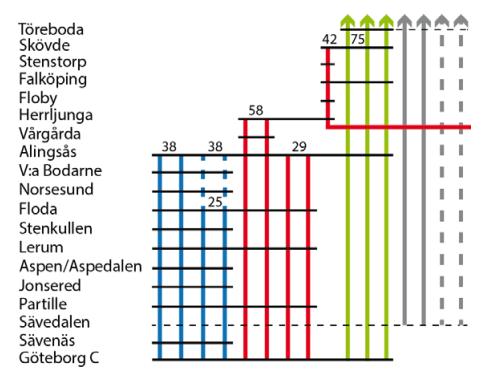 Figur 1. Framtida trafikutbud på Västra stambanan enligt Åtgärdsvalsstudien.