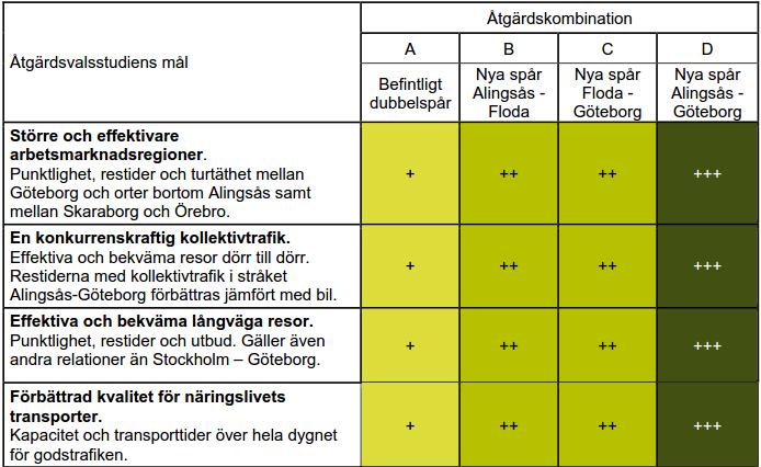 Tabell 1 nedan är ett urklipp ur Åtgärdsvalsstudiens bedömning av måluppfyllelsen på lång sikt och visar tydligt att alternativet med nya spår Alingsås-Göteborg förväntas ge störst positiv effekt.