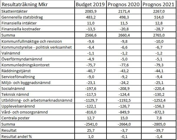 Med Sverigedemokratisk politik kan även kommunens ekonomi komma i balans då vi strävar efter att