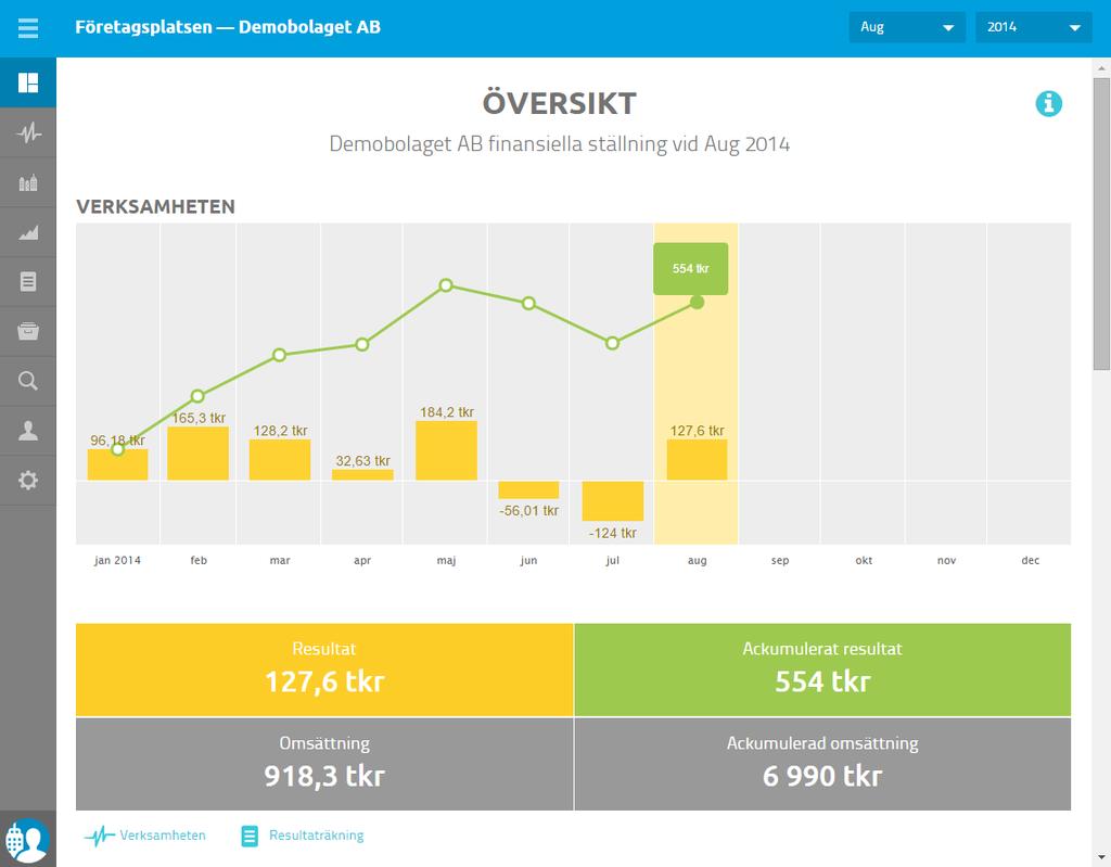 Översikt (resultatutveckling) Den vy som du kommer till först heter Översikt vilken ger en överblick över hur verksamheten går och hur den finansiella statusen ser ut för bolaget vid en viss tidpunkt.