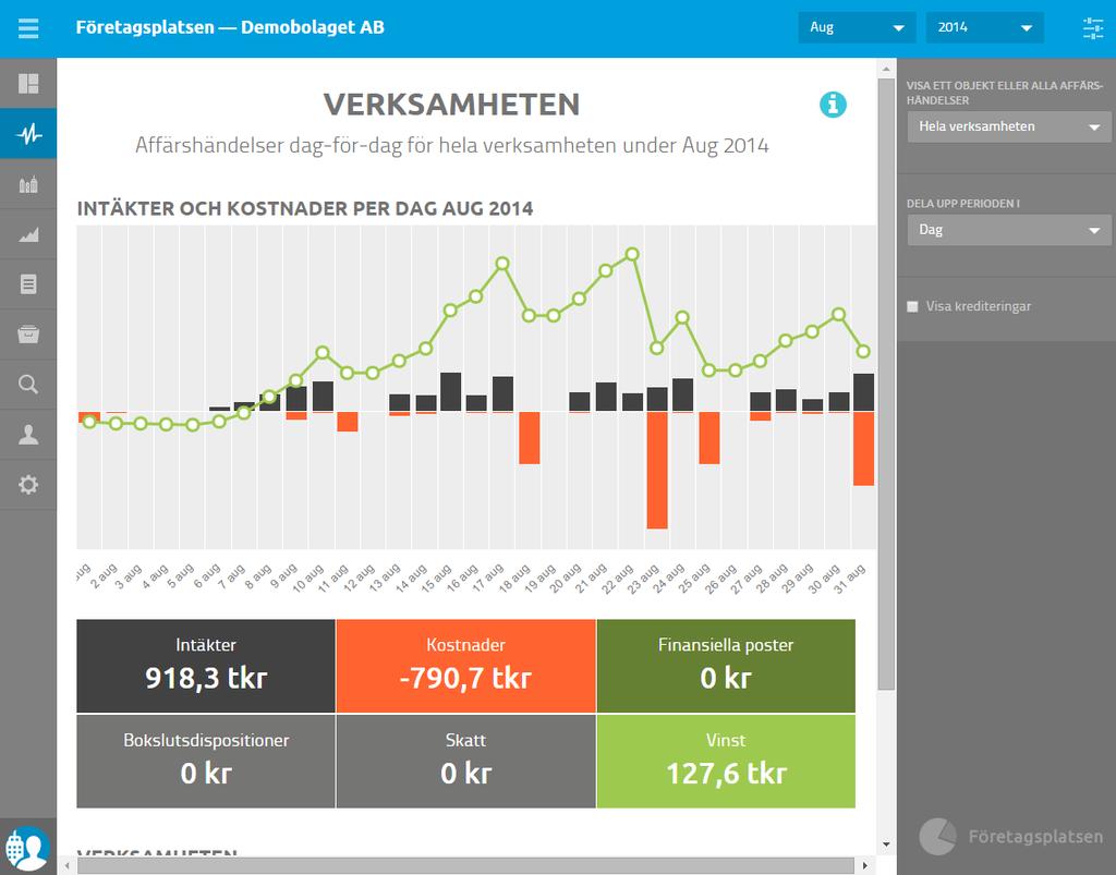 Verksamheten (intäkter och kostnader) Under menyvalet Verksamheten visas intäkter och kostnader i ett stapeldiagram.