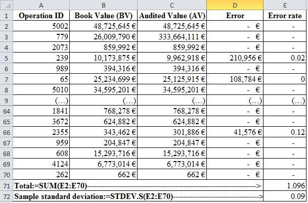 n s EE s = SI E i BV i EE s = 49 464 419 1,096 = 54 13 004 Det beräknade felet på populationsnivå är helt enkelt summan av dessa båda komponenter: EE = 7 616 805 + 54 13 004 = 61 89 809 Den beräknade