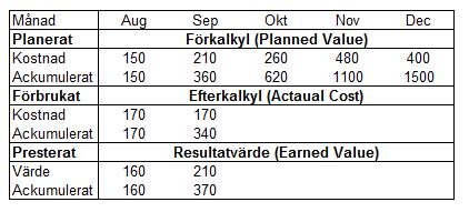 Uppgift 4 (4 poäng) Ett projekt med kostnadsbudget omfattande 1 500 000 kronor (1 500 Tkr) har efter milstolpe/mättillfälle månadsskiftet 30 september nedanstående underlag för lägesbeskrivning.