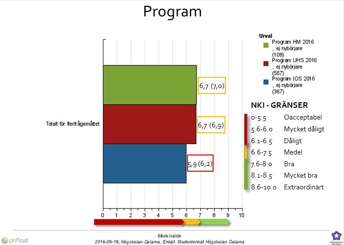 Som en jämförelse kan nämnas att snittet för svenska lärosäten i Svenskt Kvalitetsindex senaste mätning (2015) av