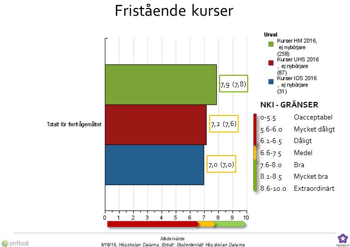 Figur 2: NKI per akademi för program respektive fristående kurser Anm: 2014 års resultat visas inom parentes till höger