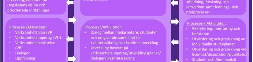 Visuell modell av HDa:s systematiska kvalitetsarbete Policy för systematiskt kvalitetsarbete HDa:s policy för systematiskt kvalitetsarbete betonar att ledningens ansvar och engagemang är av avgörande