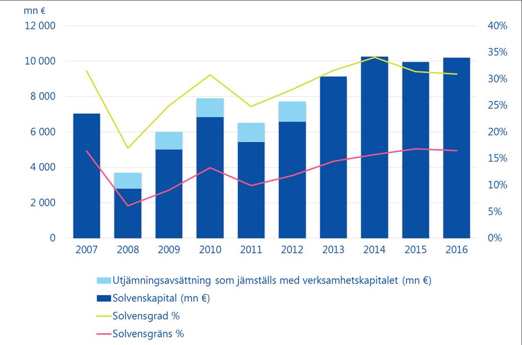 Solvens Solvenskapitalet stärktes med 243 miljoner euro under 2016 och nådde upp till 10,2 (10,0) miljarder euro Solvensgraden