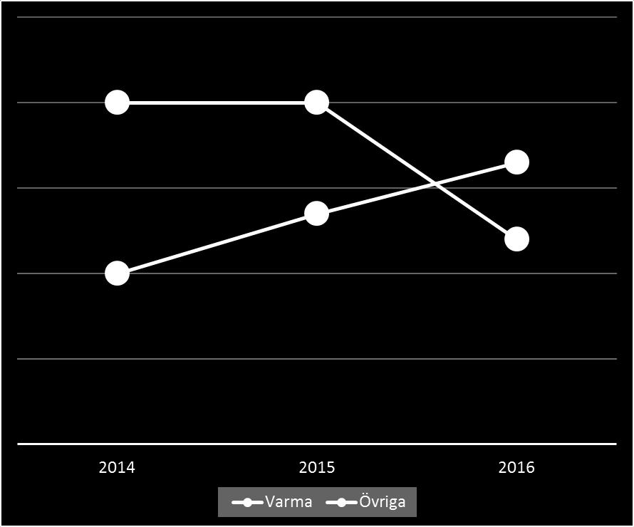 Handläggningstiden för pensionsansökningar i dagar Handläggningstiderna förkortades från 60 till 44 dagar tack vare det nya handläggningssystemet för ansökningar.