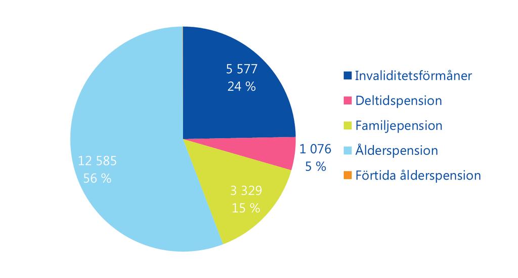 Totalt cirka 22 600 nya pensionsbeslut utfärdades Andelen