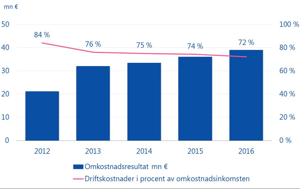 % av den summa som reserverats