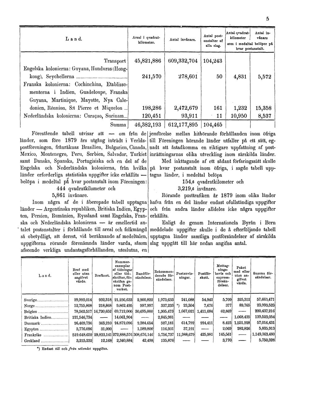 5 Förestående tabell utvisar att om frän de länder, som före 1879 års utgång inträdt i Verldspostföreningen, frånräknas Brasilien, Bulgarien, Canada, Mexico, Monténégro, Peru, Serbien, Salvador,