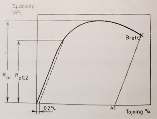 2.7.2 Dragprov Dragprov är ett av de mest frekvent använda testerna inom stålbranschen.