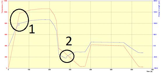 4.3 Dilatometer Från de körningar som genomfördes i dilatometer erhölls diagram vilka innehåller temperatur samt provets längdförändring som funktion av tid. Resultat kan ses i Figur 15 samt 16.