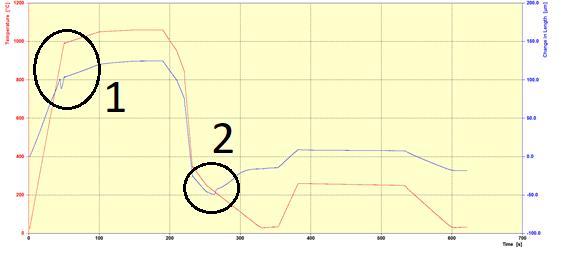 Det kan tydligt observeras att martensitomvandlingen för Flap-X sker vid lägre temperatur i jämförelse med SS716.