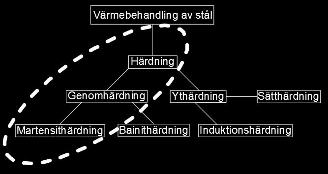 2 Teoretisk bakgrund 2.1 Stål En översikt Rent stål består av en förening mellan järn och kol, till detta tillsätts ofta andra grundämnen för att ytterligare höja eller påverka stålets egenskaper.