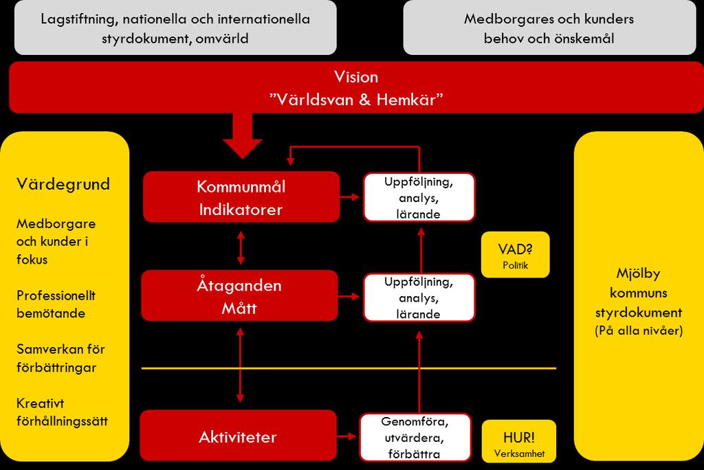 2. Styrmodellen - den röda tråden Styrmodellen beskriver hur vi i Mjölby kommun ska arbeta för att få en bra sammanhållande planering och uppföljning av verksamheterna i organisationen.