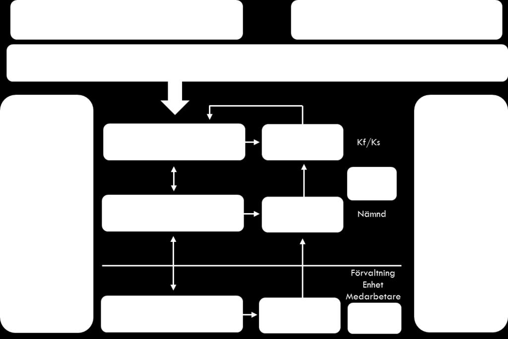 Styrmodellen innehåller ramarna och processerna för hur den röda tråden ska upprätthållas.