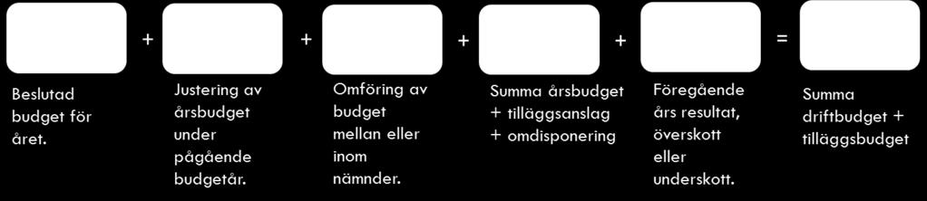 Internkontroll Internkontroll är till för att vi ska bedriva verksamhet säkert och effektivt med medborgarnas bästa för ögonen. Kontrollen hjälper oss att skapa tydlighet, ordning och reda.
