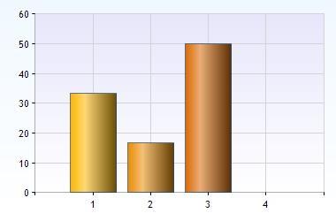 50% instämmer endast till viss del i påståendet att nämnden diskuterar och analyserar måluppfyllelse på sina sammanträden medan 33% instämmer helt och 17% instämmer i huvudsak.