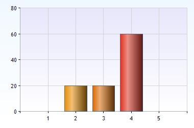 Däremot anser samtliga ledamöter att nämnden sammantaget uppnår ett resultat som överensstämmer med kommunfullmäktiges mål och nämndens uppdrag i övrigt. 2.1.1.4.