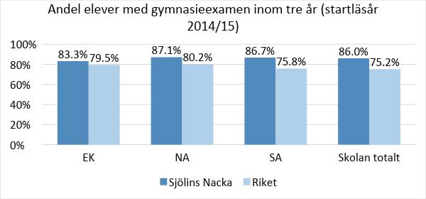Elever som tagit examen inom tre år Resultaten visar andelen elever som tagit gymnasieexamen inom den förväntade studietiden, tre år.