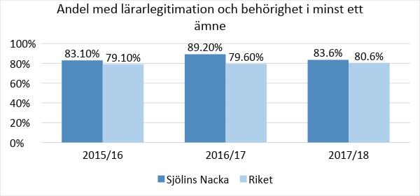 Personalstatistik Här presenteras andel lärare heltidstjänster med
