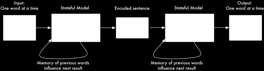 många till en och den andra från en till många (Bahdanau, Cho & Bengio, 2015) (se figur 6.). Figur 6. Modell av encoder-decoder-arkitekturen med två RNN (Geitgey, 2016).