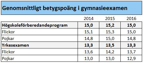 Begreppet gymnasieexamen är en övergripande benämning för två olika examina med olika krav.