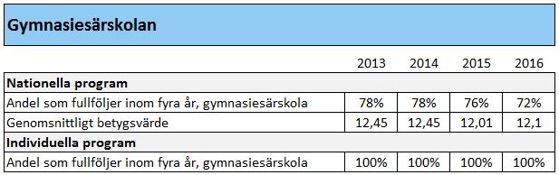 elevernas frånvaro. Då programmet finns på flera skolor finns dock goda förutsättningar att lära av varandra och på så sätt öka likvärdigheten.