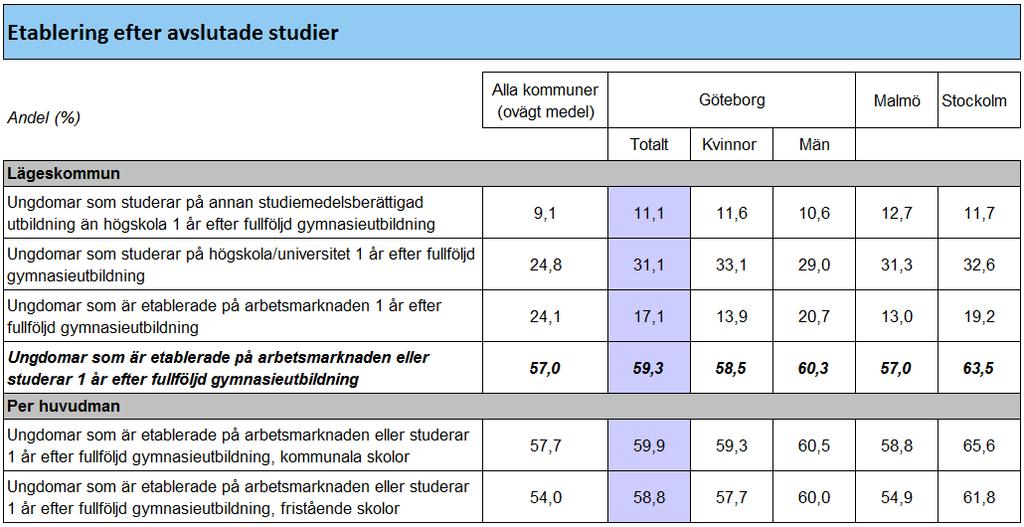Källa: Kolada Av tabellen ovan kan konstateras att etableringsgraden för Göteborg ligger i paritet med övriga storstäder i landet.