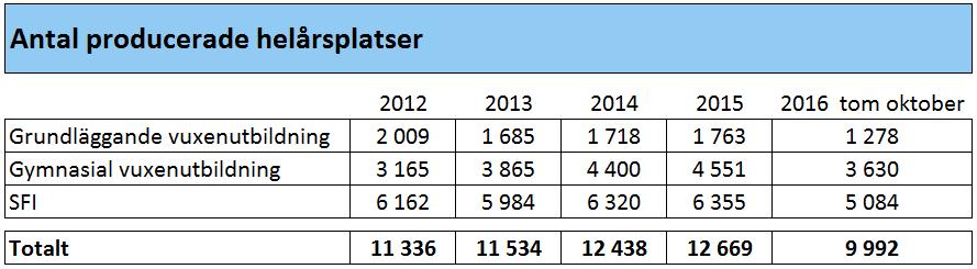 fördjupad avbrottsanalys vilken presenterades i januari 2016. Denna visade bland annat att ingången till studier är av stor betydelse för att minska avbrotten.