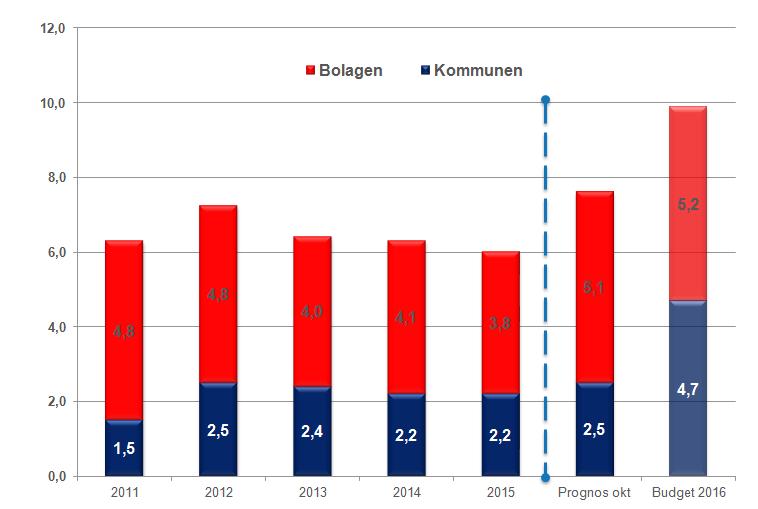 upphandlingstider. 2.3 Kommunens ekonomiska utveckling 2.3.1 Finansierings- och kostnadsutveckling I utfall och prognosen för helåret har kontoret inkluderat den skattebedömning som SKL gjort den 5 oktober.