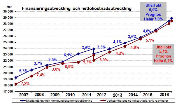 Trendmässig utveckling Den trendmässiga utvecklingen visar att såväl intäkts- som kostnadsutvecklingen nu stiger.