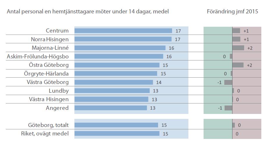 3 Verksamhetens egen bedömning av förutsättningar för kvalitet Verksamheternas egen bedömning Samtliga enheter i staden gör en årlig självskattning av tre utvalda kvalitetsfaktorer.