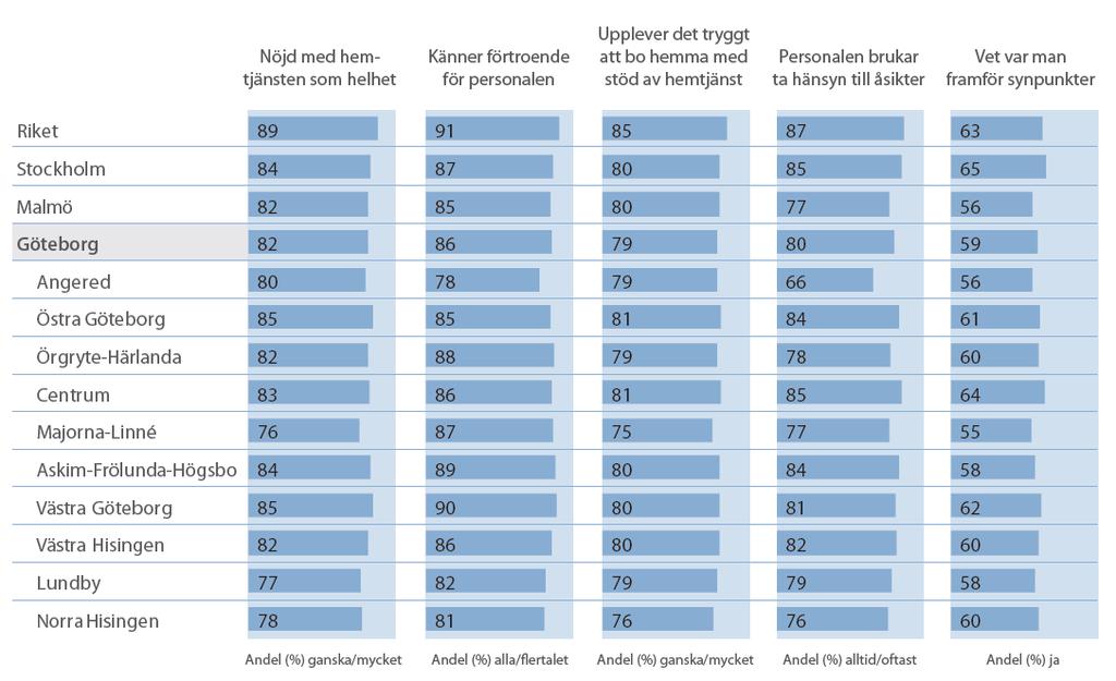 Göteborgs stad, Uppföljningsrapport 3 2016