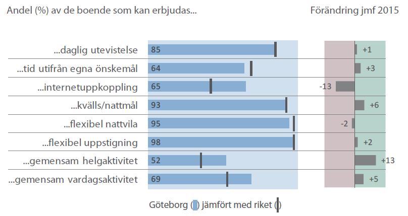 8 Verksamhetens egen bedömning av förutsättningar för kvalitet Samtliga enheter i staden gör en årlig självskattning av utvalda kvalitetsfaktorer.