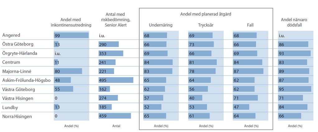 9 Andra mått Andra mått som följs är mått från kvalitetsregistren Senior Alert och Palliativregistret samt andel personer som fått inkontinensutredning.