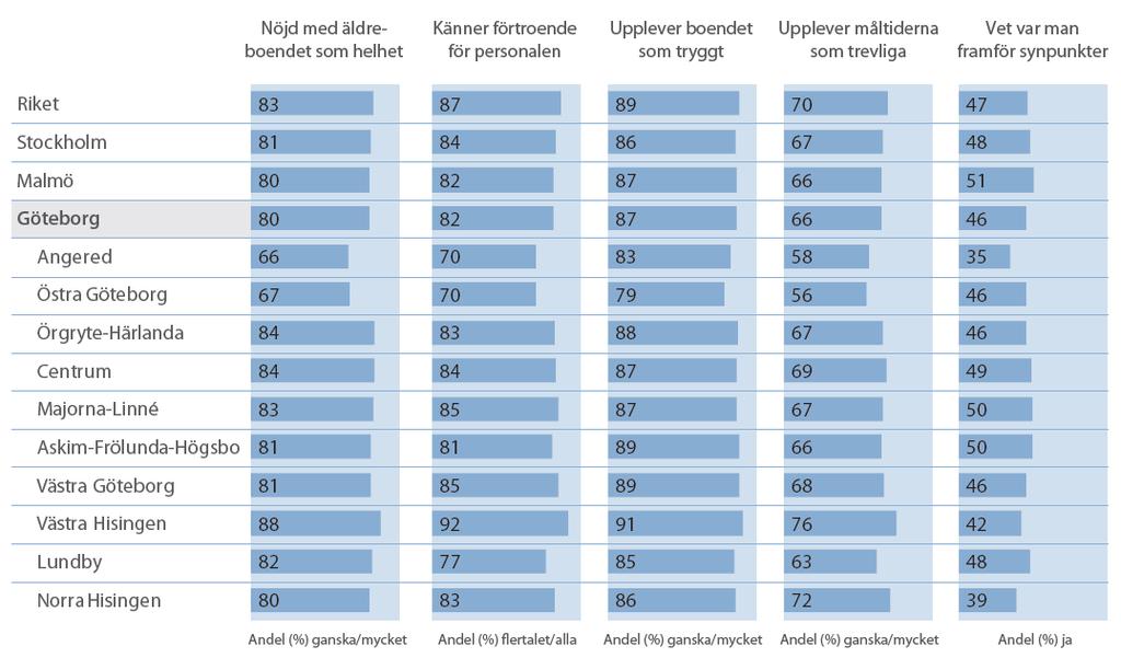 10 Brukarnöjdhet Sedan 2013 genomför Socialstyrelsen en årlig nationell enkät där de frågar alla äldre med äldreomsorg vad de tycker om sin vård och omsorg.