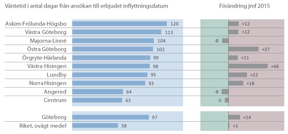 I medeltal var väntetiden 97 dagar under det första halvåret i år. I riket som helhet har väntetiden under samma period ökat från 50 till 58 dagar.