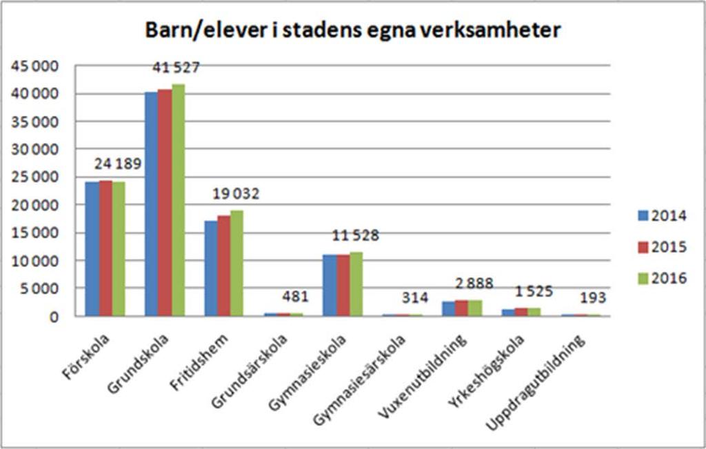 2 Utbildning Sektor utbildning omfattar förskola, pedagogisk omsorg, fritidshem, förskoleklass, grundskola, grundsärskola, gymnasieskola, gymnasiesärskola samt vuxenutbildning.