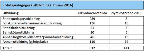 Elever och personal Som en konsekvens av det kraftigt ökande elevantalet inom grundskolan i Göteborg kommer efterfrågan av plats på fritidshem att öka de närmaste åren.