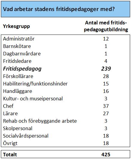 välja andra yrken. I staden finns 425 anställda som har fritidspedagogutbildning, men bara 239 av dessa arbetar som fritidspedagog.