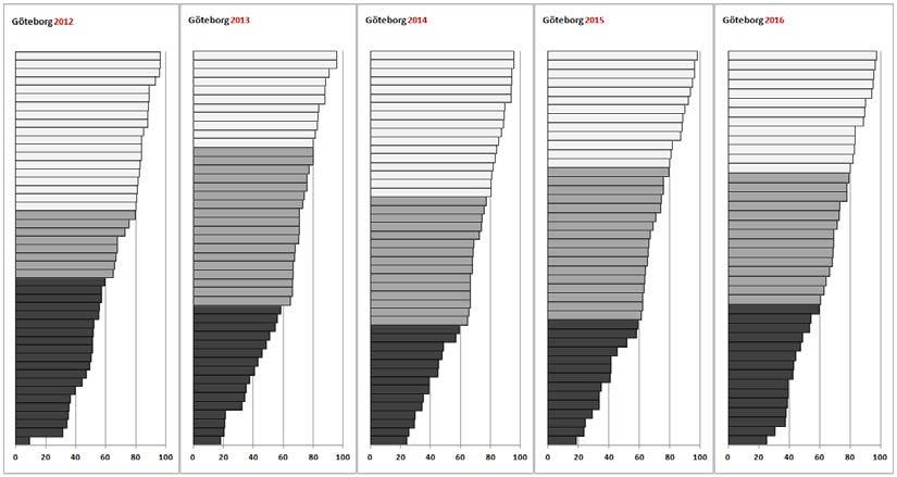 Diagram - Spridning kommunala skolor över tid för godkänt i alla ämnen i åk 9 Källa: Stadsledningskontoret Nyanlända Skolverket redovisar 2016 behörighet till gymnasiet på ett (för Göteborgs Stad)