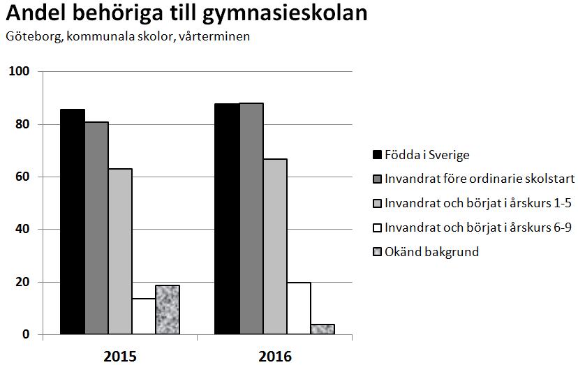 Det är stora skillnader mellan elever som är födda i Sverige och de som har okänd bakgrund eller har invandrat i årskurs 6-9.