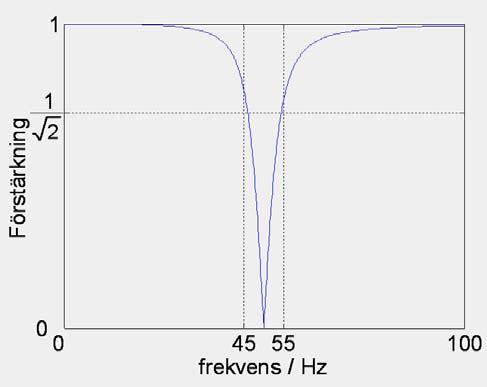 Figur 3. Försärkng som funkion av frekvensen.