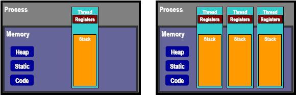 Figur 3-4 Trådar inom en process [14] 3.7.