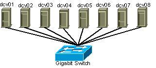 Figur 4-1 Topologi av labbet Alla maskiner är installerade med Redhat Enterprise tillsammans med de program som vi kör våra tester med CFX och Fluent.